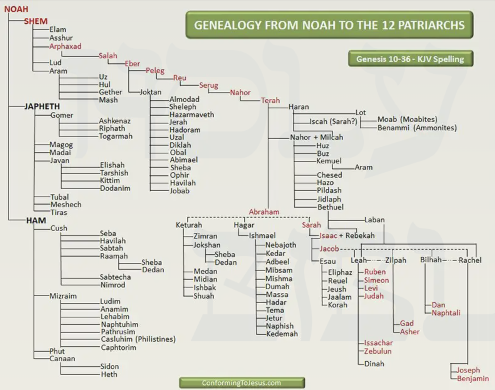 Family Tree all the way from Noah to Joseph, Jacob's son